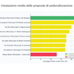 FIAB Genova: “Le pedonalizzazioni servono a migliorare la città, non a chiuderla per un giorno”